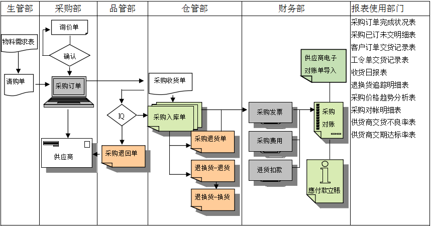 乐动·官方站官网-乐动(中国)软件是如何帮助企业实现采购流程管控的?