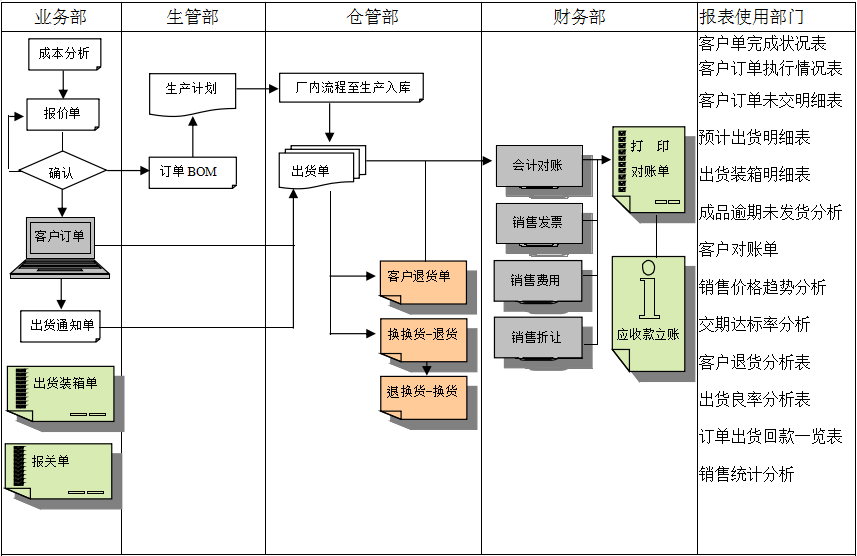 erp乐动·官方站官网-乐动(中国)
实施前要做好基础管理